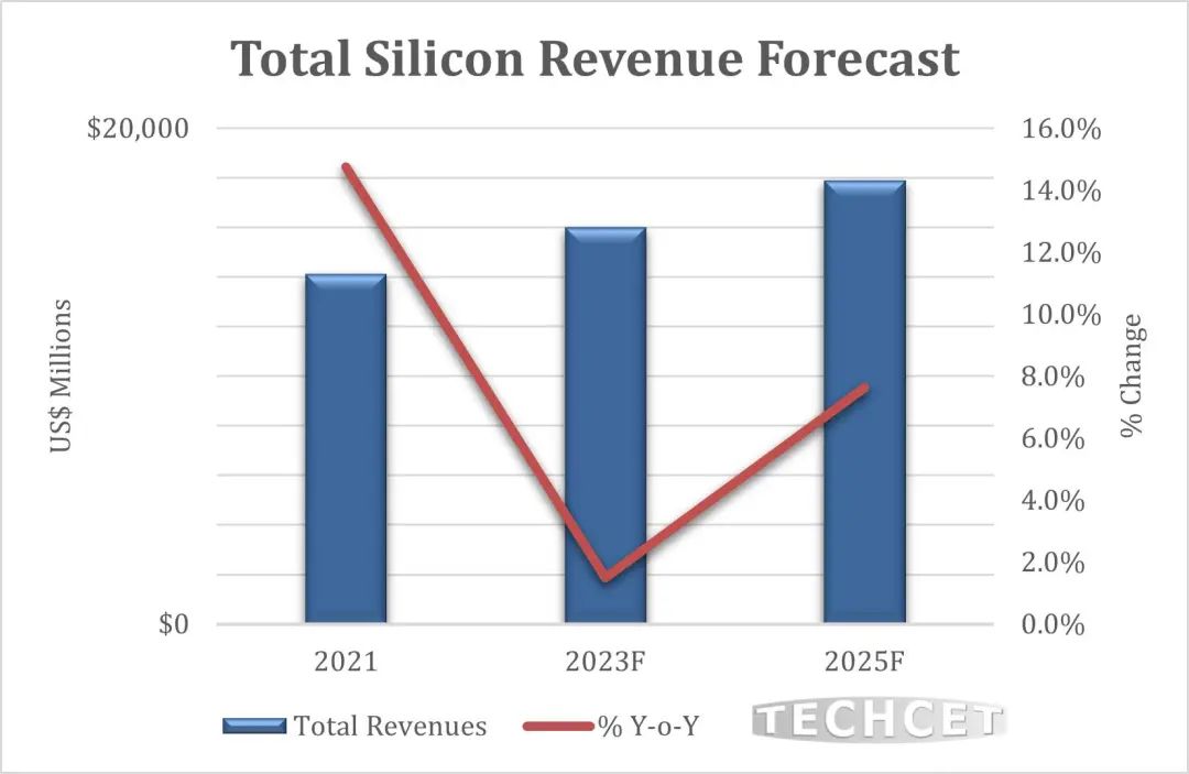 TECHCET预计晶圆在2024年供应放缓(图1)