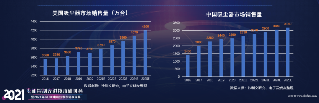 【热点】(上)电机年产超10亿台，BLDC电机渗透率有望持续提升!什么是BLDC电机(图7)