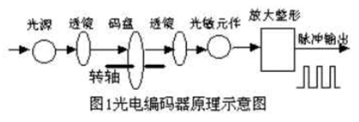 增量式旋转编码器工作原理(图2)