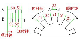 增量式旋转编码器工作原理(图1)