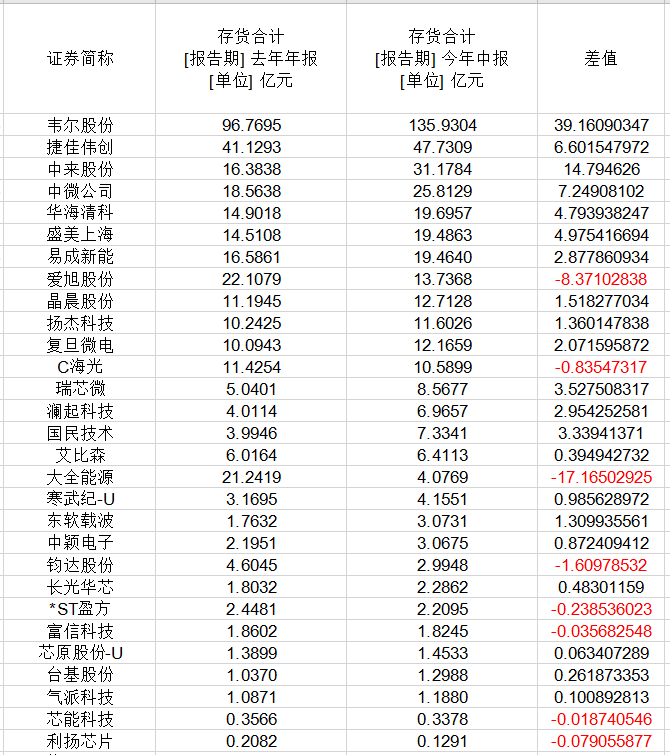 芯片价格雪崩，部分降价超80%，29家上市公司库存高企(图2)