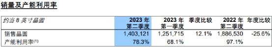 大增74%！4000亿芯片巨头业绩来了(图2)