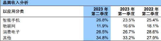 大增74%！4000亿芯片巨头业绩来了(图3)