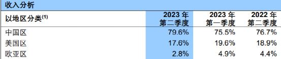 大增74%！4000亿芯片巨头业绩来了(图4)