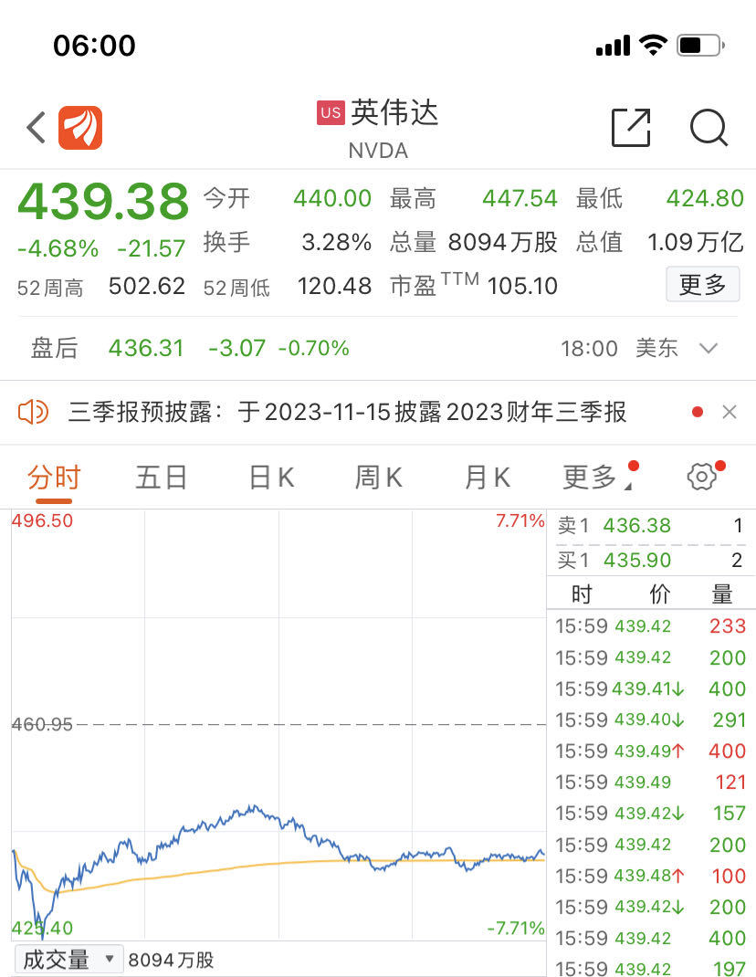 万亿芯片巨头盘中暴跌近8%，芯片股一度蒸发5300亿元，发生了什么？(图1)