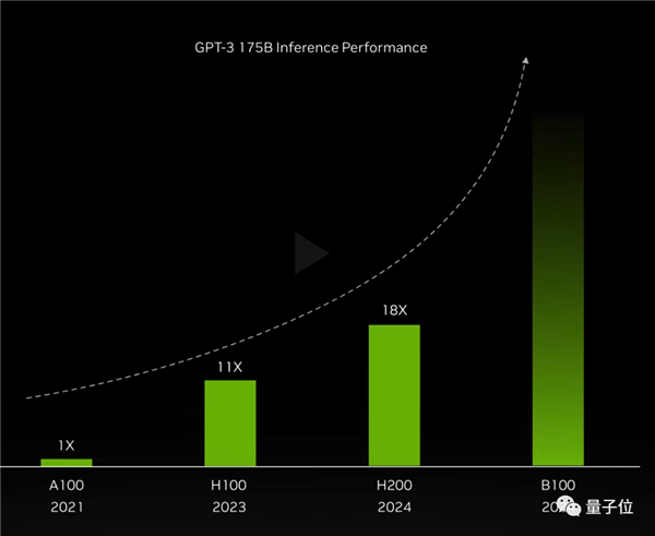 最强大模型训练芯片H200发布！141G大内存 AI推理最高提升90%