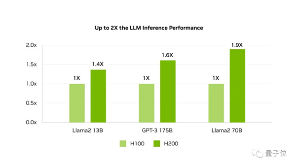 最强大模型训练芯片H200发布！141G大内存 AI推理最高提升90%