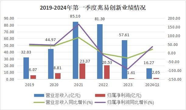 储存芯片第一龙头，业绩缩水90%后，利润剧增80%，彻底反转(图2)