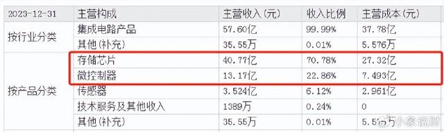 储存芯片第一龙头，业绩缩水90%后，利润剧增80%，彻底反转(图1)