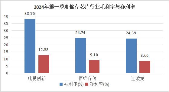 储存芯片第一龙头，业绩缩水90%后，利润剧增80%，彻底反转(图4)