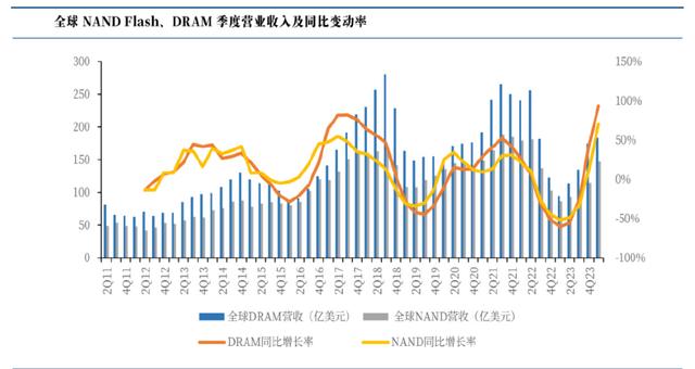 储存芯片第一龙头，业绩缩水90%后，利润剧增80%，彻底反转(图6)