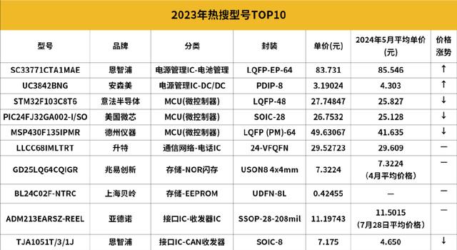 这些芯片，被卖爆了(图2)