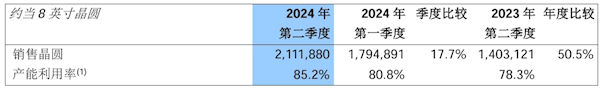 中芯国际公布2024年第二季度营收：净利润11.8亿元 同比增长21.8%