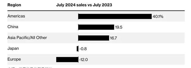 2024年，中美7月芯片出口额断崖差距：美国154亿，中国是多少？(图4)