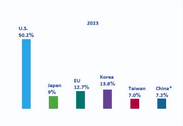 搞定7nm，我们已经能制造全球90%以上芯片了(图2)