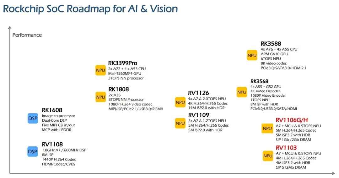 来源：Rockchip Roadmap