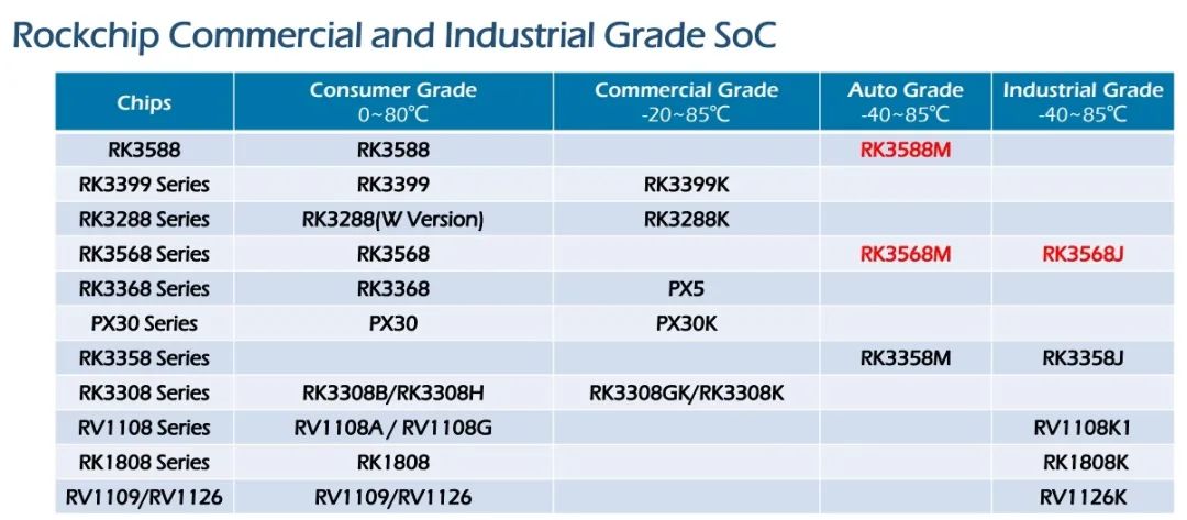 来源：Rockchip Roadmap