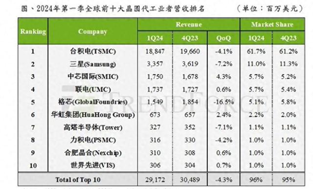 中国大陆芯片制造三雄，都打了翻身仗，业绩暴涨(图1)